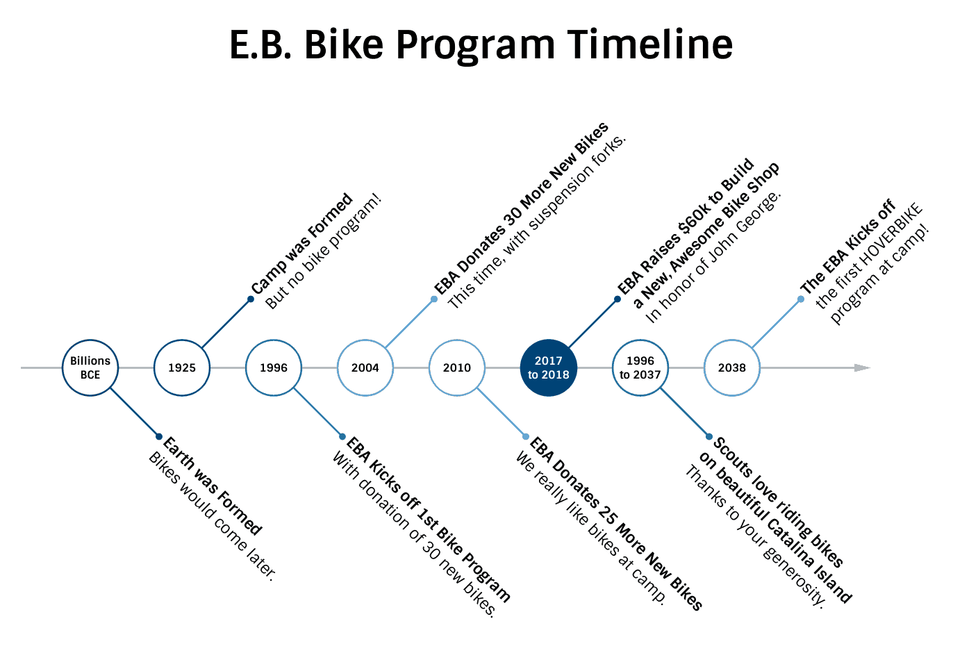 Timeline of the Emerald Bay Bike Program, 1996 to 2018